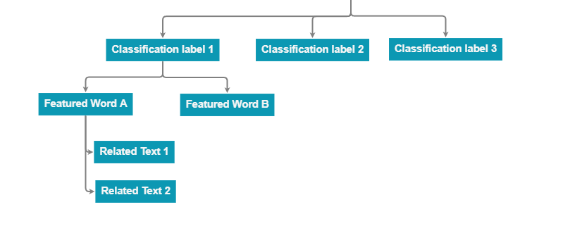 type de classification des textes