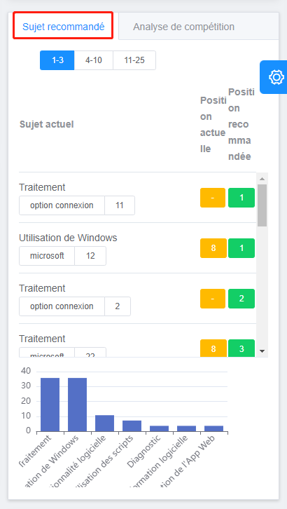 classement des articles