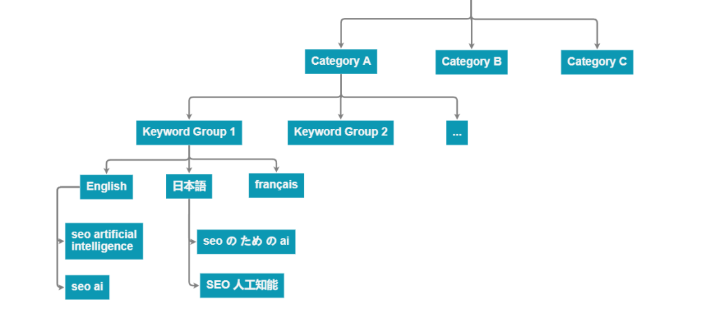 keyword groups organized into different categories