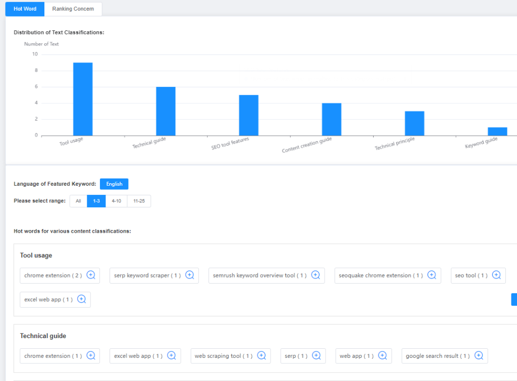 Results of Keyword Analysis